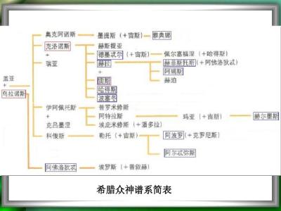 希腊神话众神 希腊神话中的众神谱系