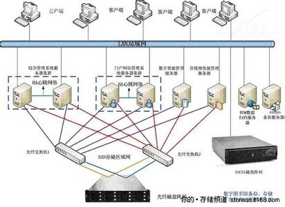 SAN网络存储 SAN网络存储-SAN概念，SAN网络存储-SAN传输