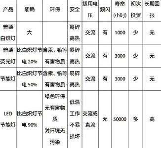 普通日光灯换led灯管 LED日光灯与普通日光灯有什么区别