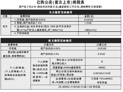 二手房交易增值税细则 二手房产交易知识，房产交易细则