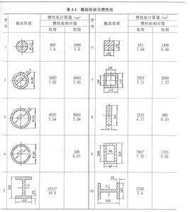 极惯性矩 极惯性矩-基本内容