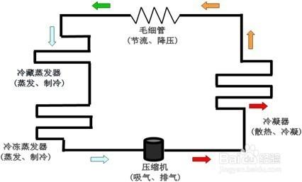 冰箱不制冷的原因 小编揭秘，冰箱制冷原理到底是什么？