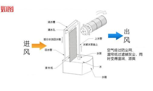 蒸发式冷风扇怎么用 关于蒸发式冷风扇怎么用