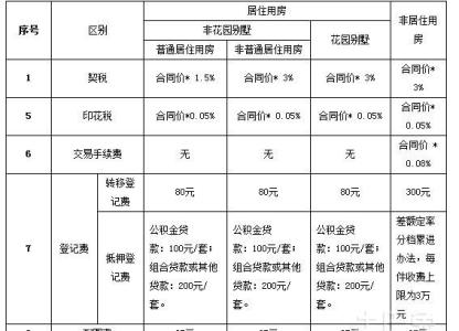 北京购买新房时的税费 北京购买新房交易税费是多少