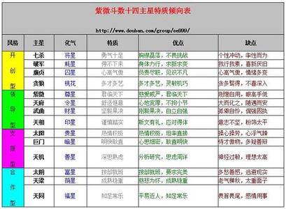 紫微斗数 紫微斗数-典籍，紫微斗数-十四主星