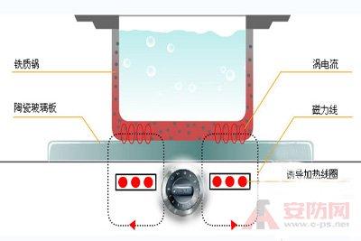 电磁炉的辐射有多大 电磁炉工作原理 电磁炉辐射有多大