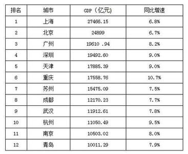 万亿俱乐部 万亿俱乐部-简介，万亿俱乐部-具体排名