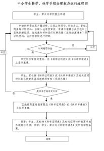 休学 休学-简介，休学-办理流程