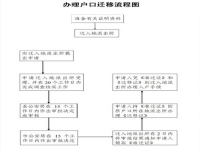 无锡买房迁户口流程 买房迁户口流程有哪些