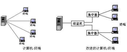 网络发展 网络发展-一以单计算机为中心的联机终端系统，网络发展