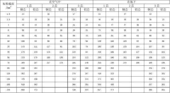 高压电缆载流量计算 高压电缆载流量计算表