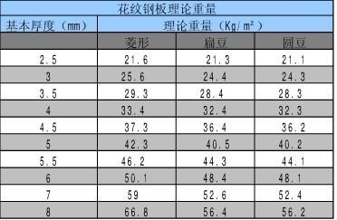 钢板重量计算公式 钢板规格表及重量计算公式