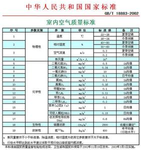 室内空气质量检测标准 室内空气质量检测标准有哪些?