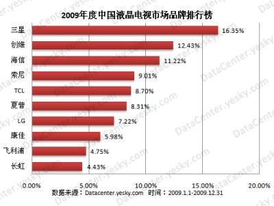 液晶电视销量排行榜 液晶电视销量排行榜之什么牌子最好