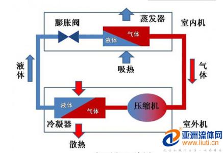 空调工作原理图解 空调的工作原理