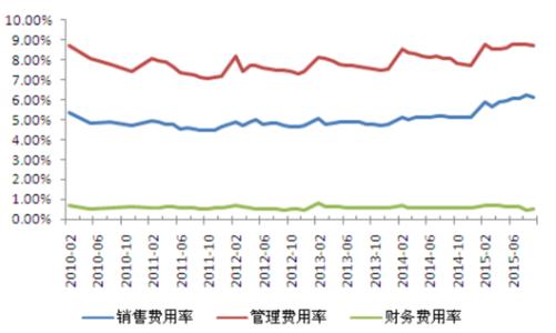 销售期间费用率 销售期间费用率-什么是销售期间费用率，销售期间