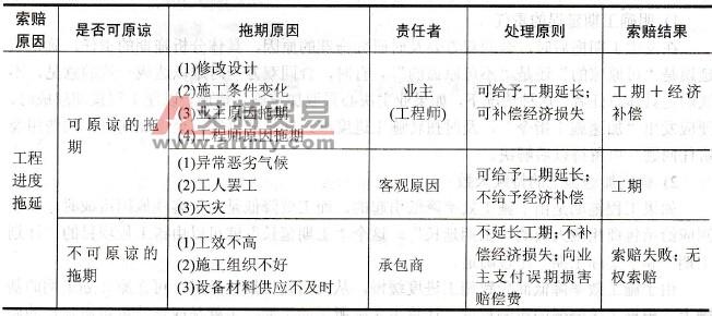 工期延误索赔 工期延误索赔依据提供 工期索赔计算方法