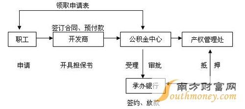 公积金贷款买房流程 公积金贷款买房流程是怎样的