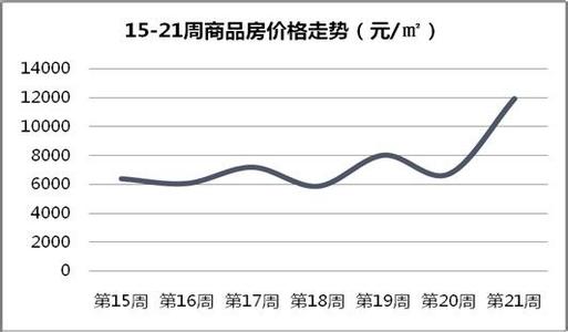 珠海商品房价格走势 商品房买卖及价格走势介绍