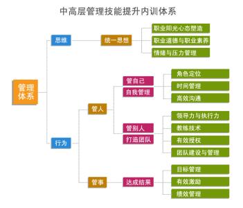 管理技能 管理技能-技能特点，管理技能-培训专家