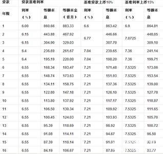 二手房贷款最新利率 最新二手房贷款利率是多少