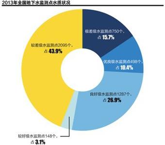 地下水质量标准 地下水质量标准-基本内容