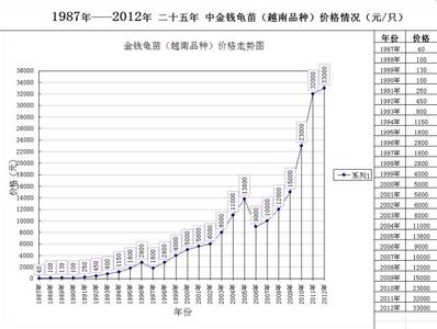 石金钱龟价格走势 2014年金钱龟价格走势_最新价钱表