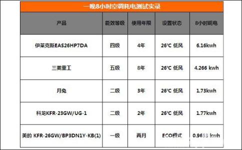 2匹空调耗电量 2匹空调耗电量与功率是多少