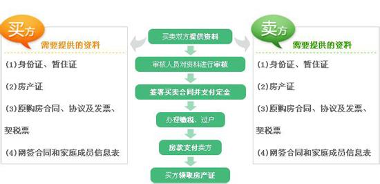 房屋买卖过户手续 买卖房屋过户流程及需要手续有哪些