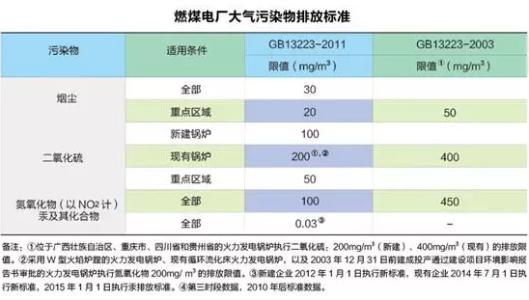 大气污染排放标准2016 大气污染物排放标准