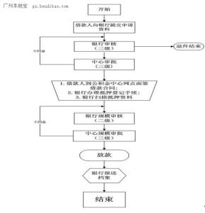 期房办理贷款流程 期房贷款怎么办理 期房贷款流程