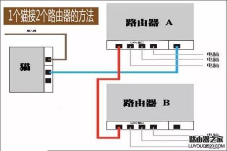 路由器与猫的连接图解 一个猫接两个路由器怎么连接(图解)