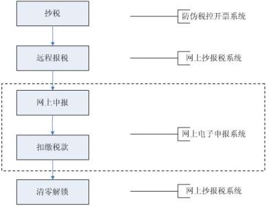 免抵退 免抵退-简介，免抵退-操作流程