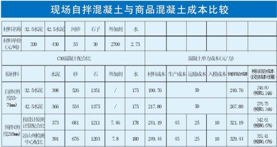 c30混凝土配合比 C30混凝土配合比表简介