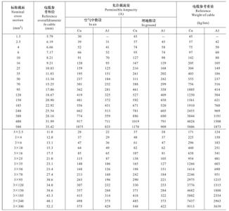 电缆线规格型号价格 电线电缆规格型号对照表