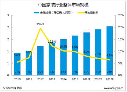 家装行业前景分析 家装行业前景怎么样及发展趋势分析