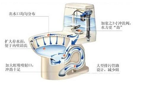 虹吸式马桶动画演示 虹吸式马桶结构图及解析