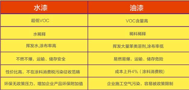 水性漆和油性漆区别 油性漆是什么 油性漆与水性漆的区别