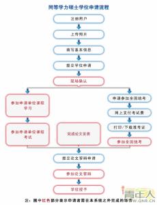 同等学力在职研究生 同等学力在职研究生-申硕流程，同等学力在职