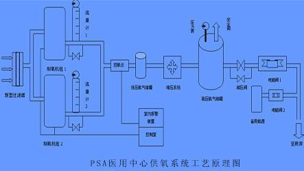 中心供氧系统 中心供氧系统-系统特点，中心供氧系统-主要用途