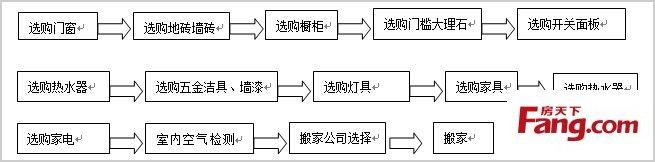 家庭装修步骤图表 一般家庭装修步骤，家庭装修步骤图表