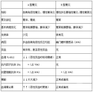 慢性胃炎 慢性胃炎-病因，慢性胃炎-临床表现