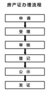 房屋产权证办理流程 房屋产权证办理及其流程