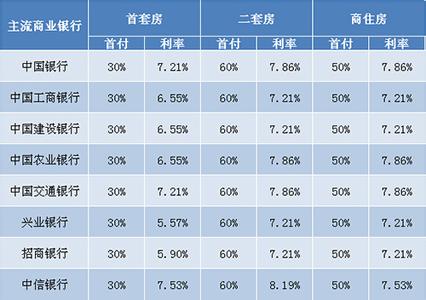 福州二手房首付比例 福州二手房首付比例是多少