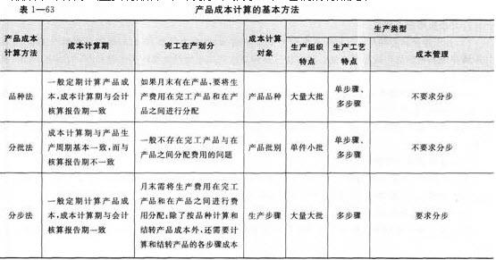 成本计算方法 成本计算方法-一、三种成本的基本方法，成本计算方