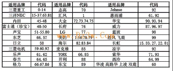 万能空调遥控器代码表 万能空调遥控器代码表一览