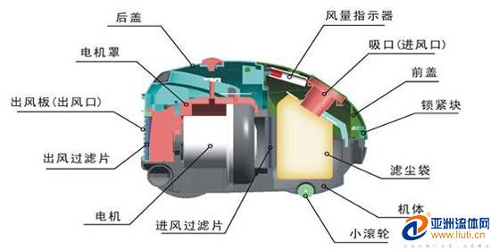 吸尘器的工作原理 吸尘器的工作原理是什么