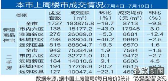 天津市二手房买卖合同 天津市二手房买卖过程 2014天津市二手房价格