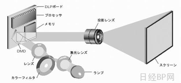 家用小型投影仪 家用小型投影仪价格以及其工作原理