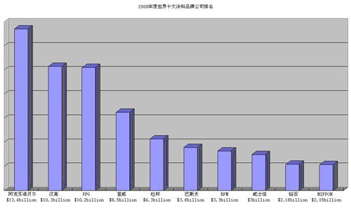 全国油漆十大排名 2013全国油漆十大品牌排名情况